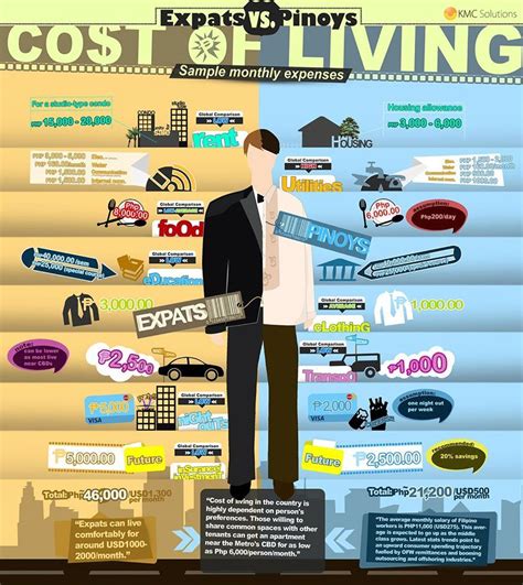 cost of living in the philippines